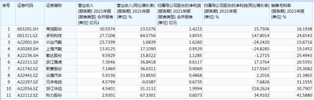 十大车膜品牌排行榜汽车玻云开体育登录入口璃汽车配件汽车零部件企业IPO“狂飙”背