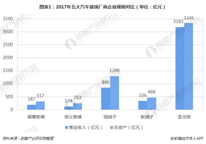 汽车玻璃汽车玻璃品牌全方位深度解读汽车玻璃五大巨头竞争现状 全球化竞争趋势突云开