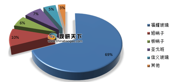 汽车零件图解汽车玻璃汽车玻kaiyun官方下载璃官网汽车玻璃市场福耀一家独大 高