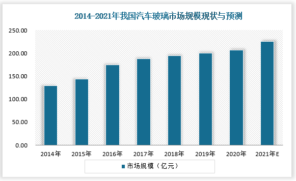 汽车用云开手机版app品有哪些汽车玻璃汽车玻璃叫什么玻璃汽车玻璃巨头布局郑州高价