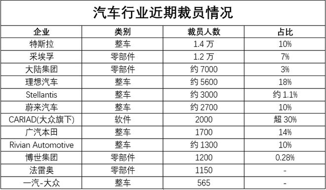 山雨已来？裁员逾5万人！日产关闭一在华工厂大众、本田在华合资车企也裁员供应链上零