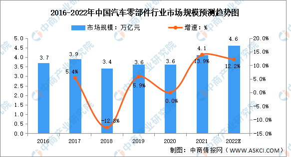 2022年中国汽车零部件行业市场规模及发展趋势预测分析(图)