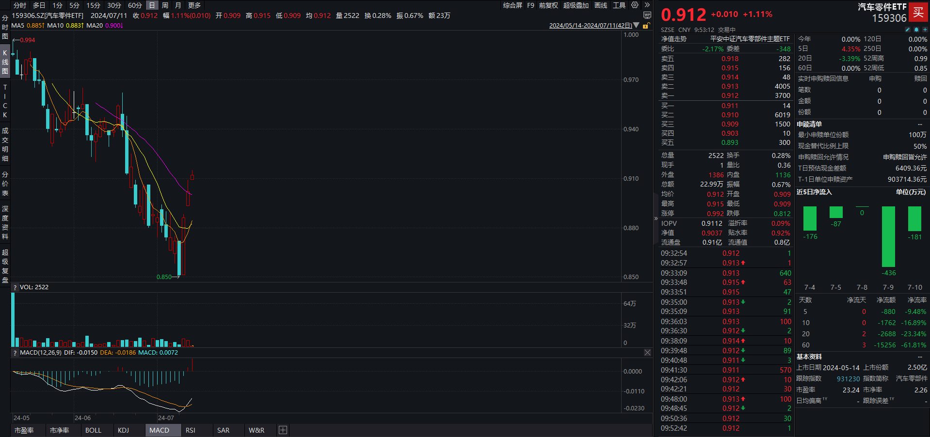 开云体育无人驾驶迎多重利好汽车零件ETF（159306）涨逾1%模塑科技涨停丨E