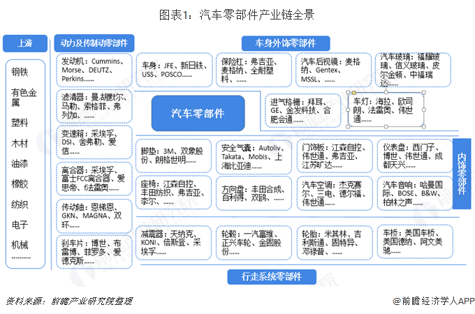 开云Kaiyun官方网站,预见2019:《中国汽车零部件产业全景图谱》(附政策、