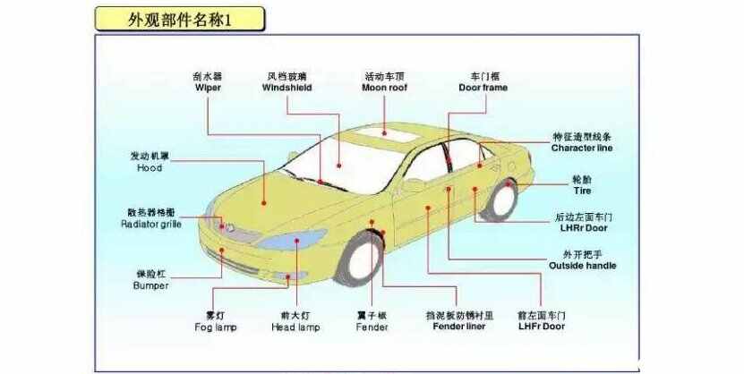 kaiyun官方下载，汽车各个部位名称图解汽车外观部位名称