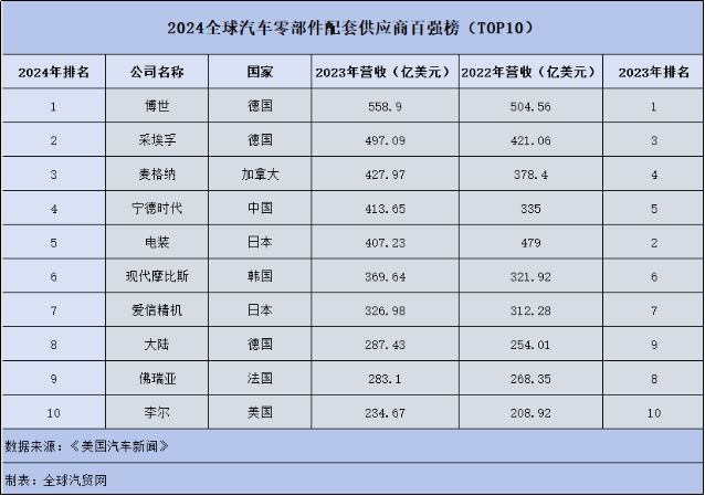 开云体育，2024全球汽车零部件供应商百强榜出炉：汽车零部件巨头们的变革与突破