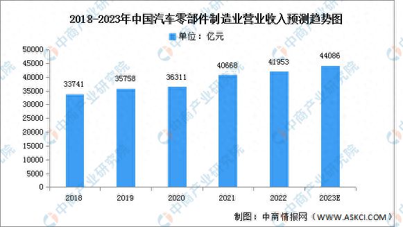 kaiyun开体育官方，2023年中国汽车零部件市场现状及发展前景预测分析