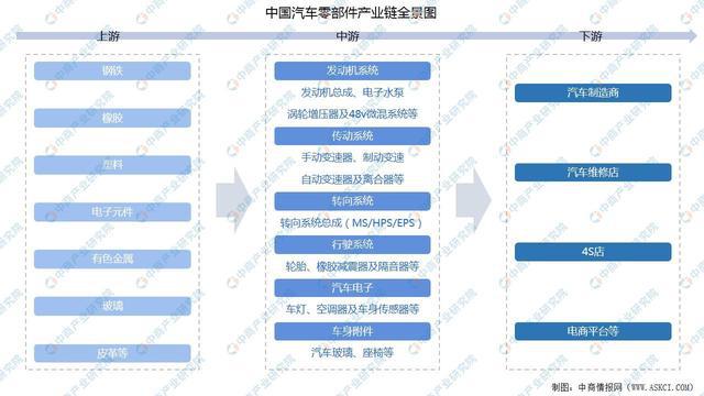 kaiyun官方下载，2022年中国汽车零部件产业链全景图上中下游市场及企业分析