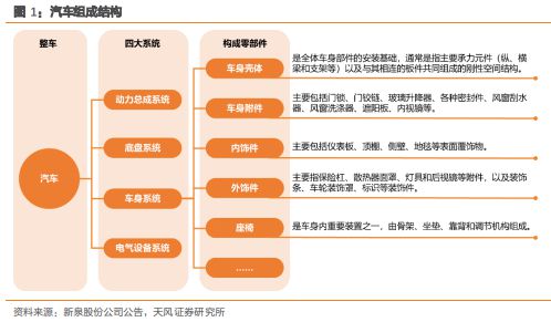 开云Kaiyun官方网站，《汽车内外饰产业专题报告》钛祺智库报告分享