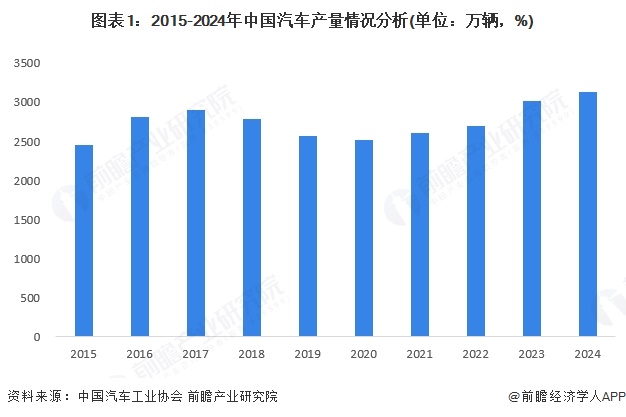 kaiyun开体育官方,2025年中国汽车零部件行业市场需求分析:中国汽车零部件