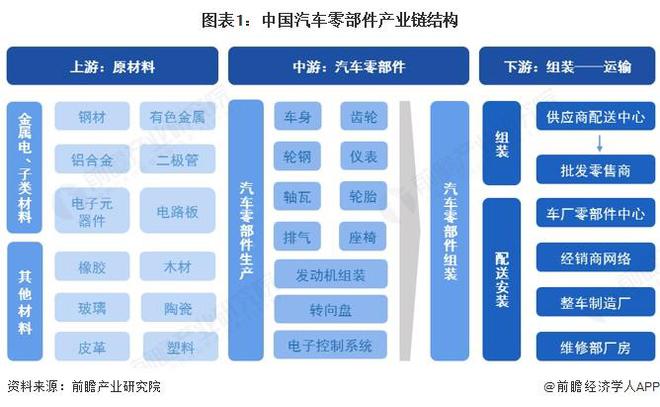 kaiyun开体育官方，2025年中国汽车零部件行业产业链及价值链分析：产业链覆