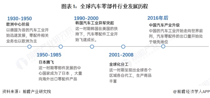 kaiyun官方下载，2025年全球汽车零部件市场分析：市场规模突破2万亿美元竞